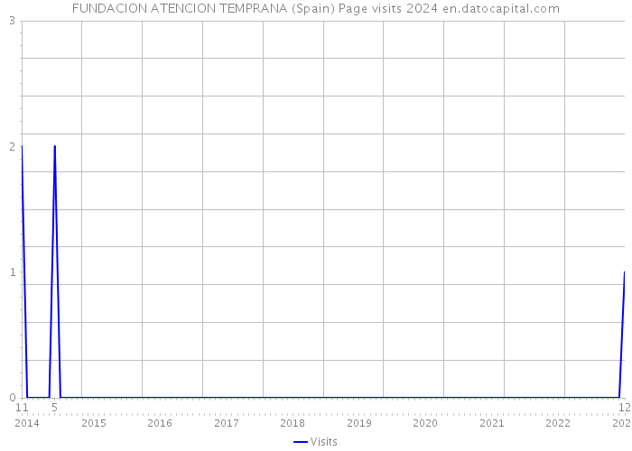 FUNDACION ATENCION TEMPRANA (Spain) Page visits 2024 
