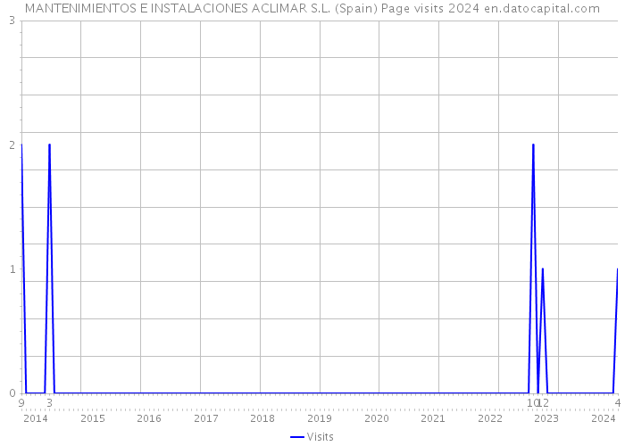 MANTENIMIENTOS E INSTALACIONES ACLIMAR S.L. (Spain) Page visits 2024 