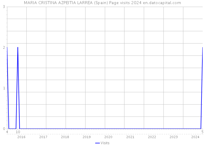 MARIA CRISTINA AZPEITIA LARREA (Spain) Page visits 2024 