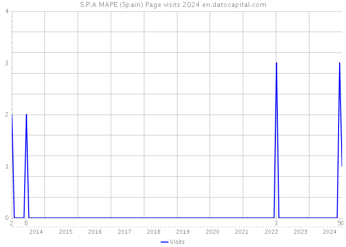 S.P.A MAPE (Spain) Page visits 2024 