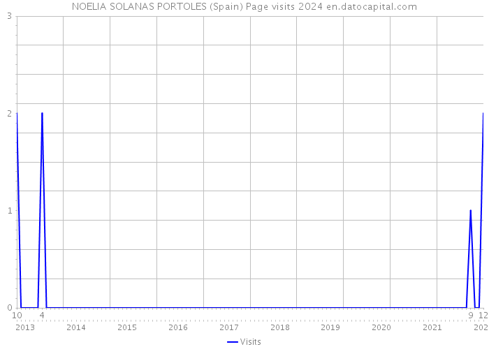 NOELIA SOLANAS PORTOLES (Spain) Page visits 2024 