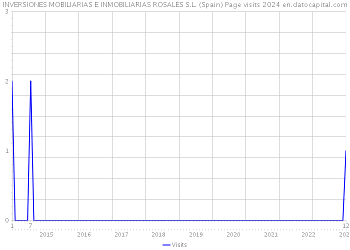 INVERSIONES MOBILIARIAS E INMOBILIARIAS ROSALES S.L. (Spain) Page visits 2024 