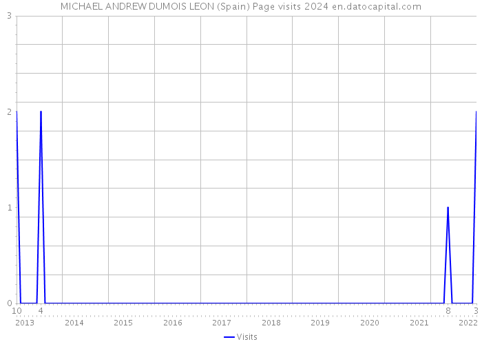 MICHAEL ANDREW DUMOIS LEON (Spain) Page visits 2024 