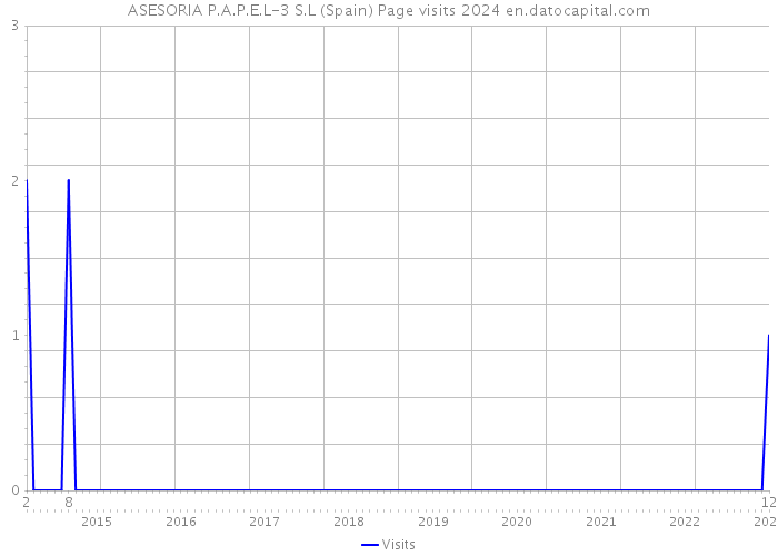 ASESORIA P.A.P.E.L-3 S.L (Spain) Page visits 2024 