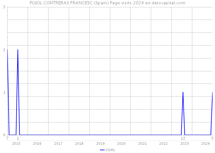 PUJOL CONTRERAS FRANCESC (Spain) Page visits 2024 
