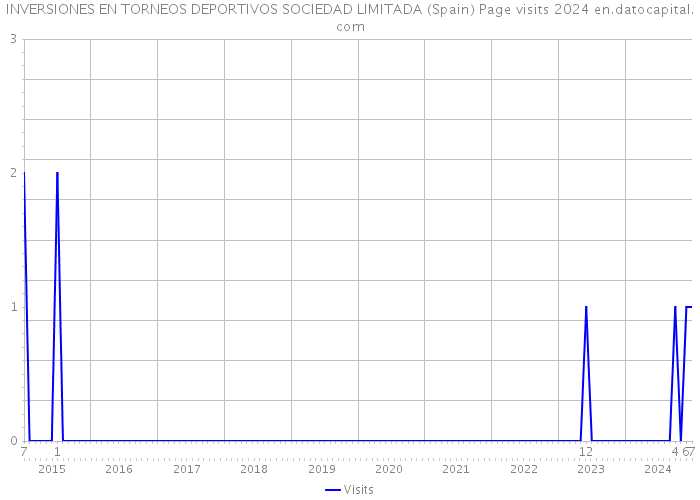 INVERSIONES EN TORNEOS DEPORTIVOS SOCIEDAD LIMITADA (Spain) Page visits 2024 