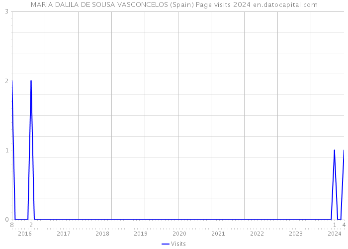 MARIA DALILA DE SOUSA VASCONCELOS (Spain) Page visits 2024 