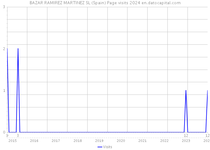 BAZAR RAMIREZ MARTINEZ SL (Spain) Page visits 2024 