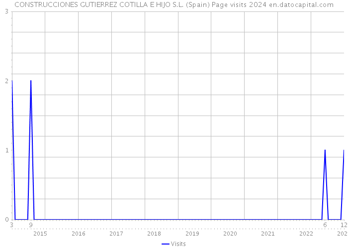 CONSTRUCCIONES GUTIERREZ COTILLA E HIJO S.L. (Spain) Page visits 2024 