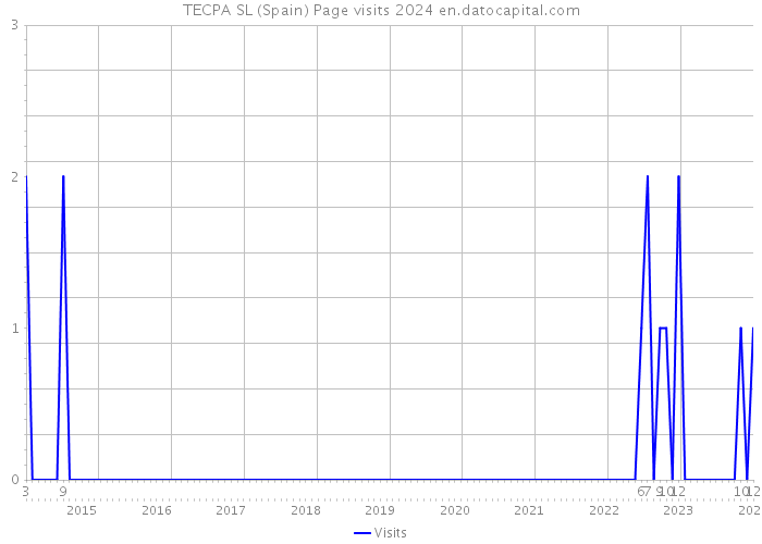 TECPA SL (Spain) Page visits 2024 