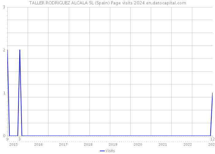 TALLER RODRIGUEZ ALCALA SL (Spain) Page visits 2024 