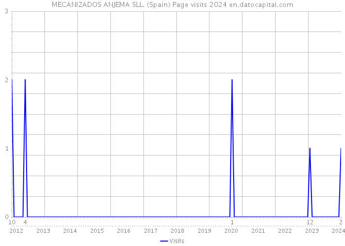 MECANIZADOS ANJEMA SLL. (Spain) Page visits 2024 