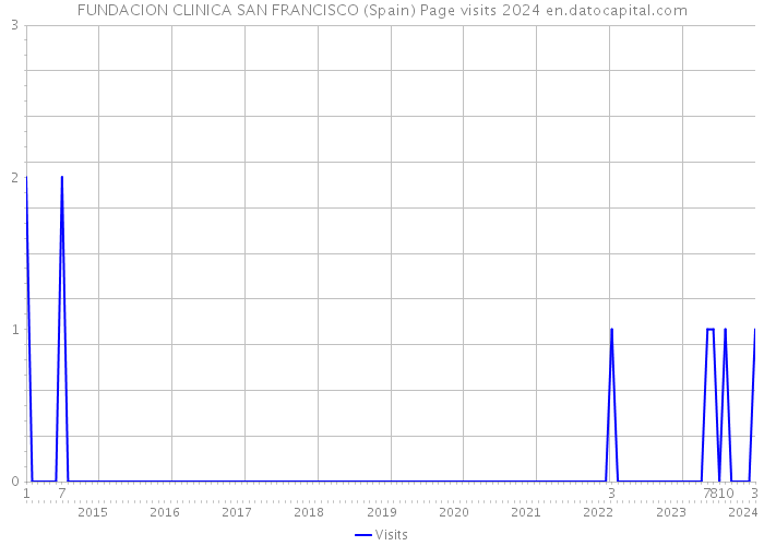 FUNDACION CLINICA SAN FRANCISCO (Spain) Page visits 2024 