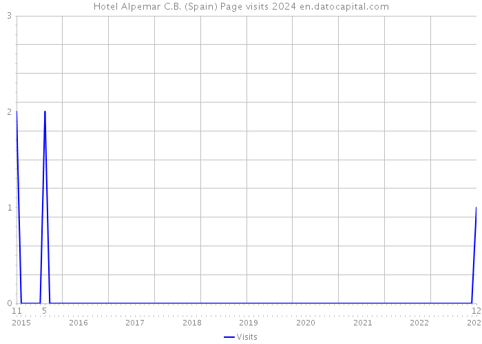 Hotel Alpemar C.B. (Spain) Page visits 2024 