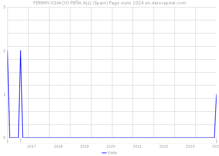 FERMIN IGNACIO PEÑA ALLI (Spain) Page visits 2024 
