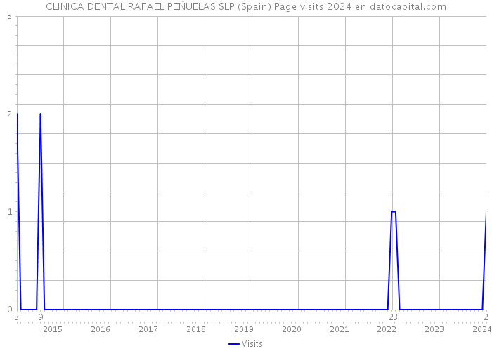 CLINICA DENTAL RAFAEL PEÑUELAS SLP (Spain) Page visits 2024 