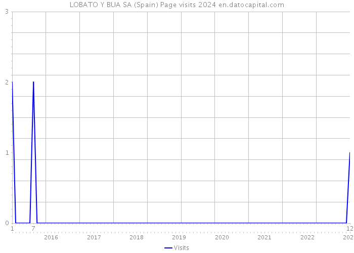 LOBATO Y BUA SA (Spain) Page visits 2024 