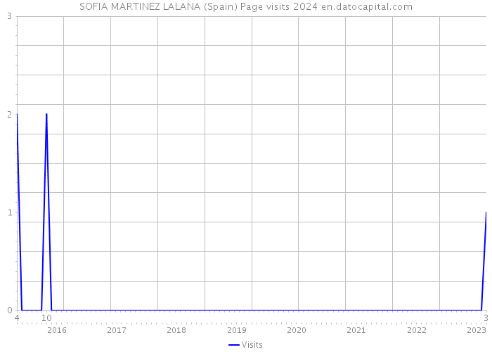 SOFIA MARTINEZ LALANA (Spain) Page visits 2024 