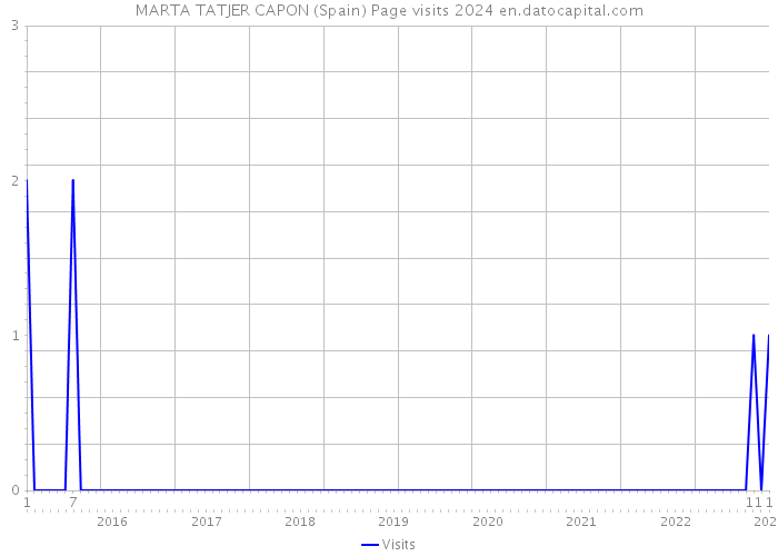 MARTA TATJER CAPON (Spain) Page visits 2024 