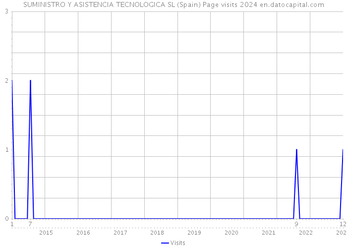 SUMINISTRO Y ASISTENCIA TECNOLOGICA SL (Spain) Page visits 2024 