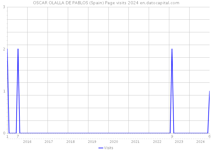 OSCAR OLALLA DE PABLOS (Spain) Page visits 2024 