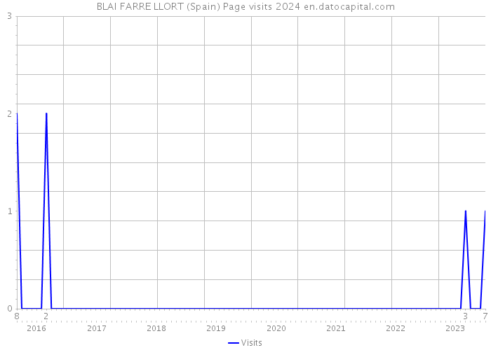 BLAI FARRE LLORT (Spain) Page visits 2024 