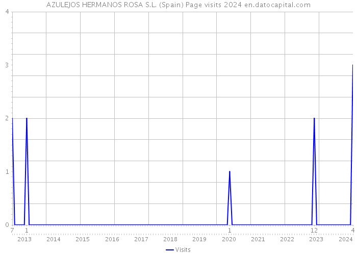 AZULEJOS HERMANOS ROSA S.L. (Spain) Page visits 2024 