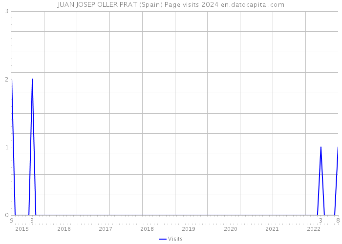 JUAN JOSEP OLLER PRAT (Spain) Page visits 2024 