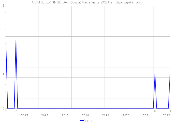 TOLIN SL (EXTINGUIDA) (Spain) Page visits 2024 