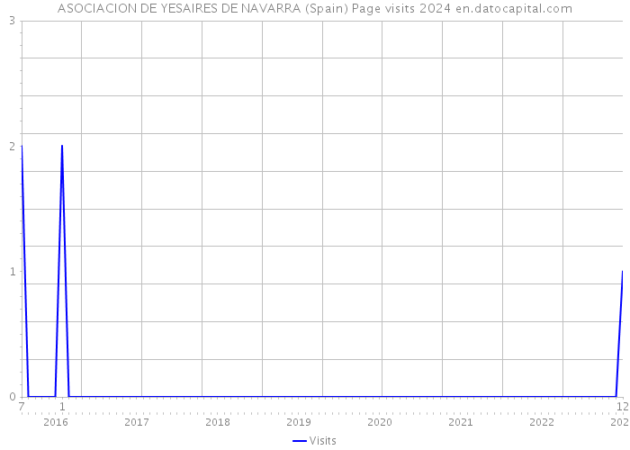 ASOCIACION DE YESAIRES DE NAVARRA (Spain) Page visits 2024 