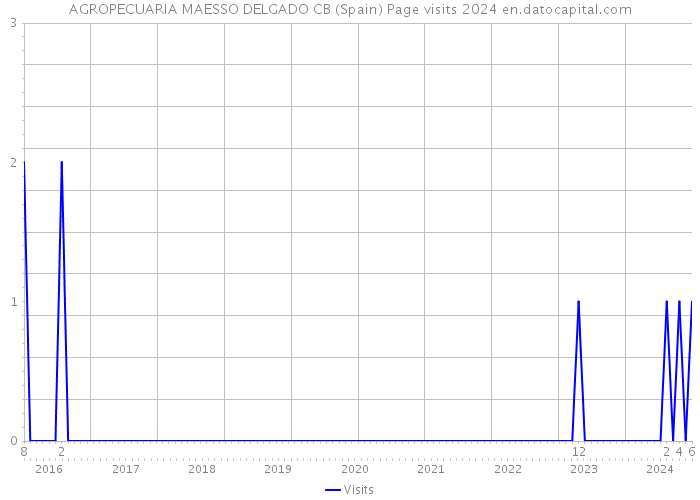 AGROPECUARIA MAESSO DELGADO CB (Spain) Page visits 2024 