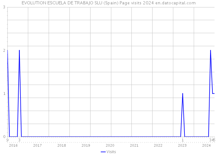 EVOLUTION ESCUELA DE TRABAJO SLU (Spain) Page visits 2024 
