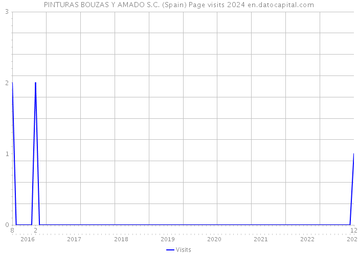 PINTURAS BOUZAS Y AMADO S.C. (Spain) Page visits 2024 