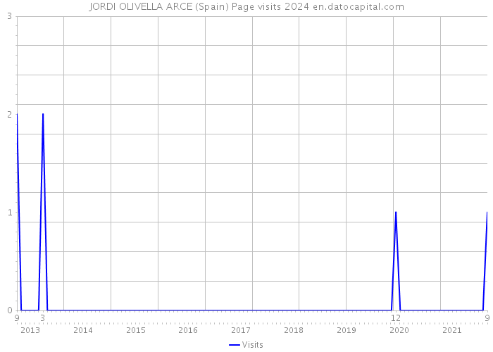 JORDI OLIVELLA ARCE (Spain) Page visits 2024 