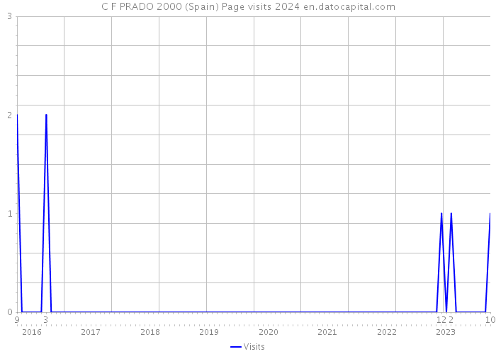 C F PRADO 2000 (Spain) Page visits 2024 
