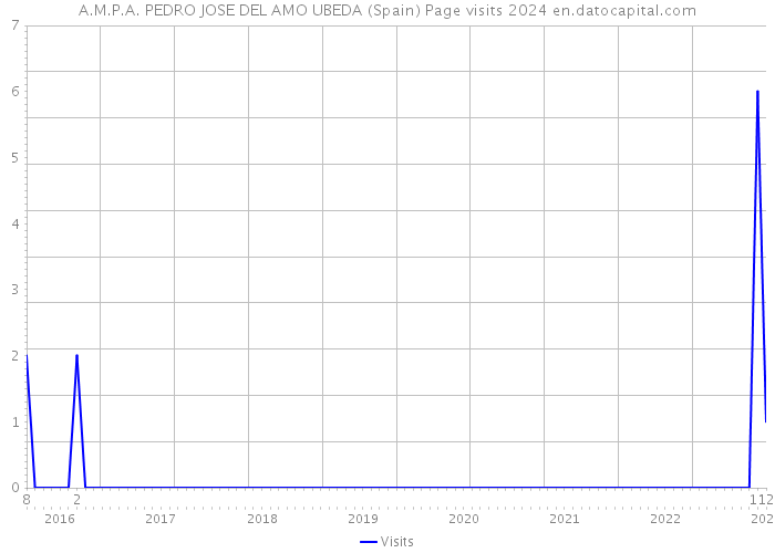 A.M.P.A. PEDRO JOSE DEL AMO UBEDA (Spain) Page visits 2024 