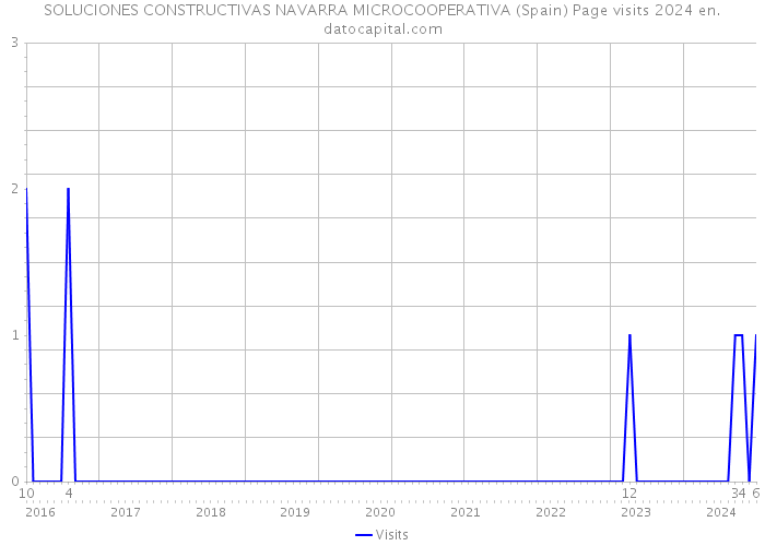 SOLUCIONES CONSTRUCTIVAS NAVARRA MICROCOOPERATIVA (Spain) Page visits 2024 