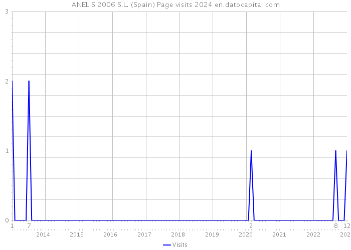 ANELIS 2006 S.L. (Spain) Page visits 2024 