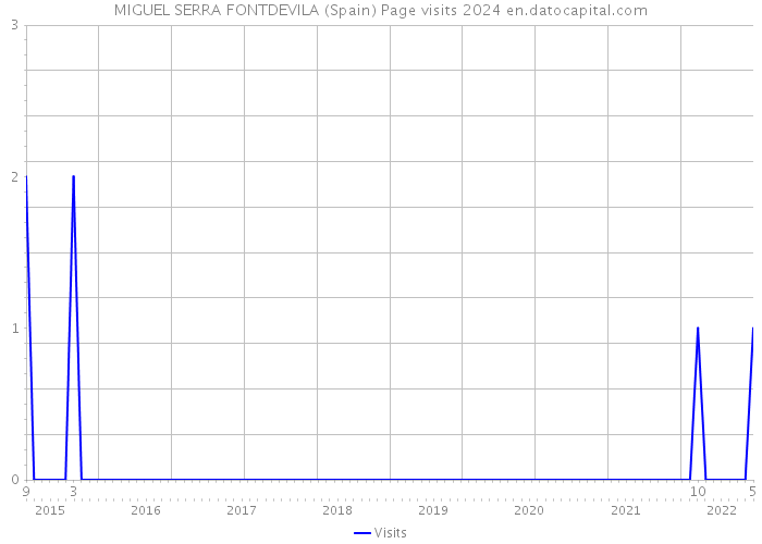 MIGUEL SERRA FONTDEVILA (Spain) Page visits 2024 