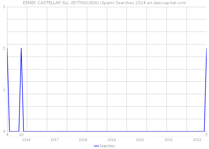 ESMEK CASTELLAR SLL. (EXTINGUIDA) (Spain) Searches 2024 