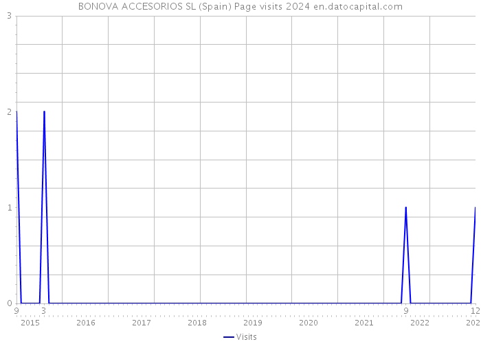 BONOVA ACCESORIOS SL (Spain) Page visits 2024 