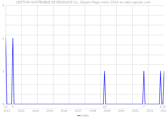 GESTION SOSTENIBLE DE RESIDUOS S.L. (Spain) Page visits 2024 