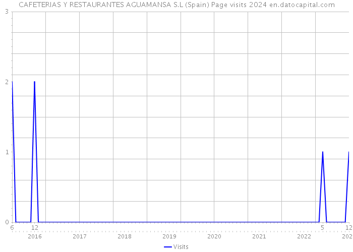 CAFETERIAS Y RESTAURANTES AGUAMANSA S.L (Spain) Page visits 2024 