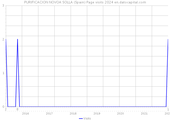 PURIFICACION NOVOA SOLLA (Spain) Page visits 2024 