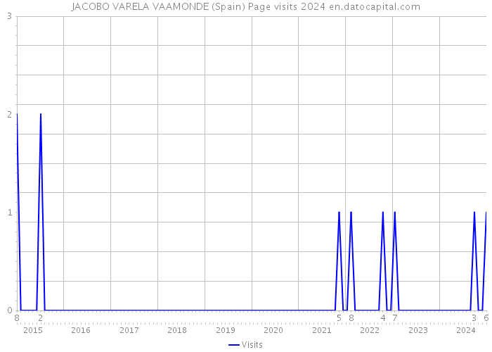 JACOBO VARELA VAAMONDE (Spain) Page visits 2024 