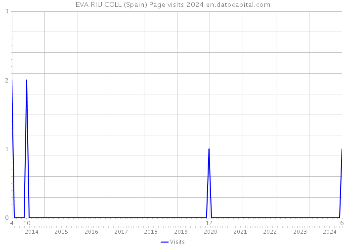 EVA RIU COLL (Spain) Page visits 2024 