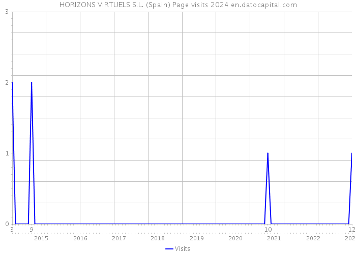 HORIZONS VIRTUELS S.L. (Spain) Page visits 2024 