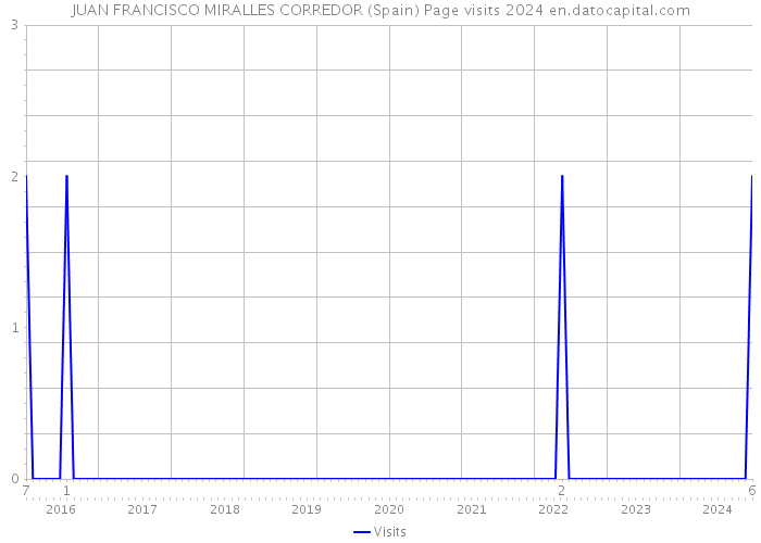 JUAN FRANCISCO MIRALLES CORREDOR (Spain) Page visits 2024 