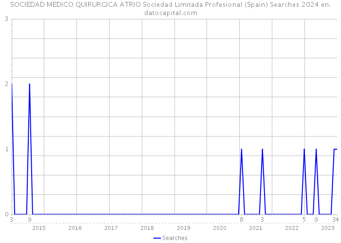 SOCIEDAD MEDICO QUIRURGICA ATRIO Sociedad Limitada Profesional (Spain) Searches 2024 