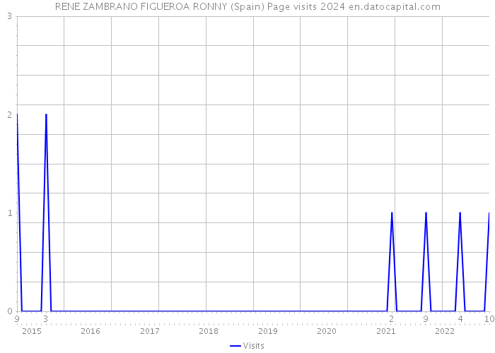 RENE ZAMBRANO FIGUEROA RONNY (Spain) Page visits 2024 